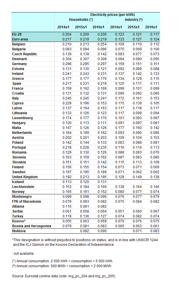 Half-yearly_electricity_and_gas_prices_%28EUR%29.png