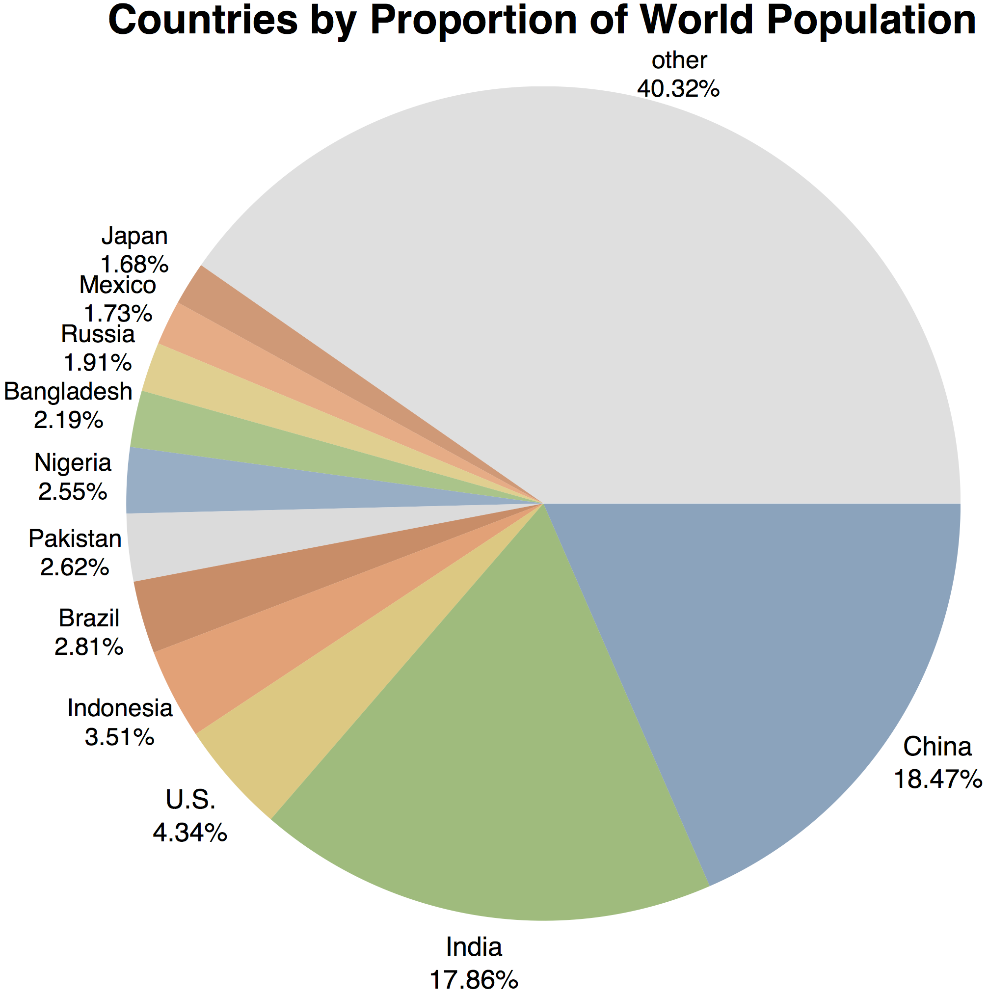 World_population_percentage_pie_chart.png