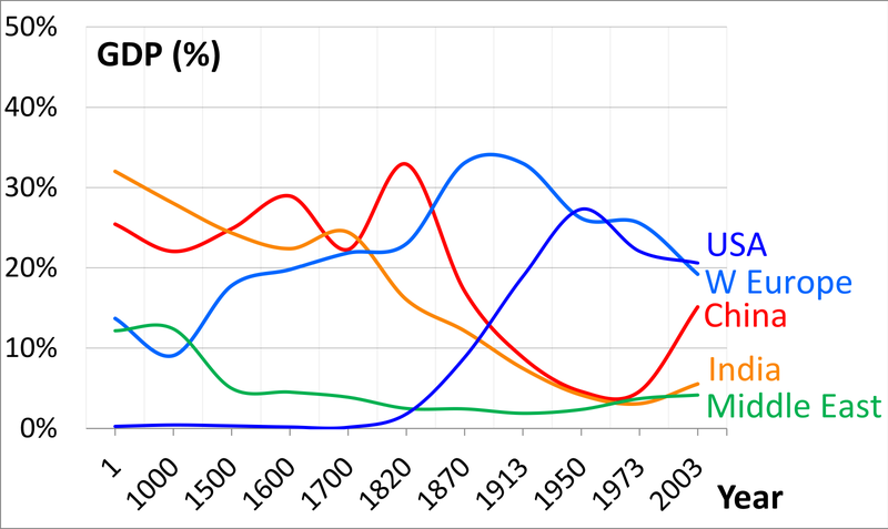 800px-1_AD_to_2003_AD_Historical_Trends_in_global_distribution_of_GDP_China_India_Western_Europe_USA_Middle_East.png