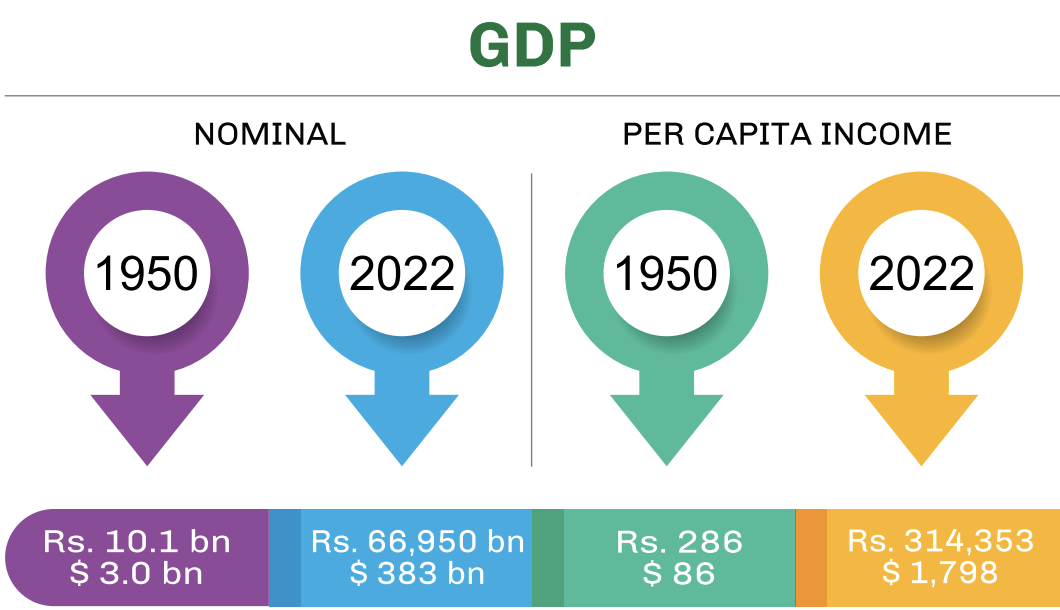 Pakistan%20GDP%20Growth%201950%20to%202022.png