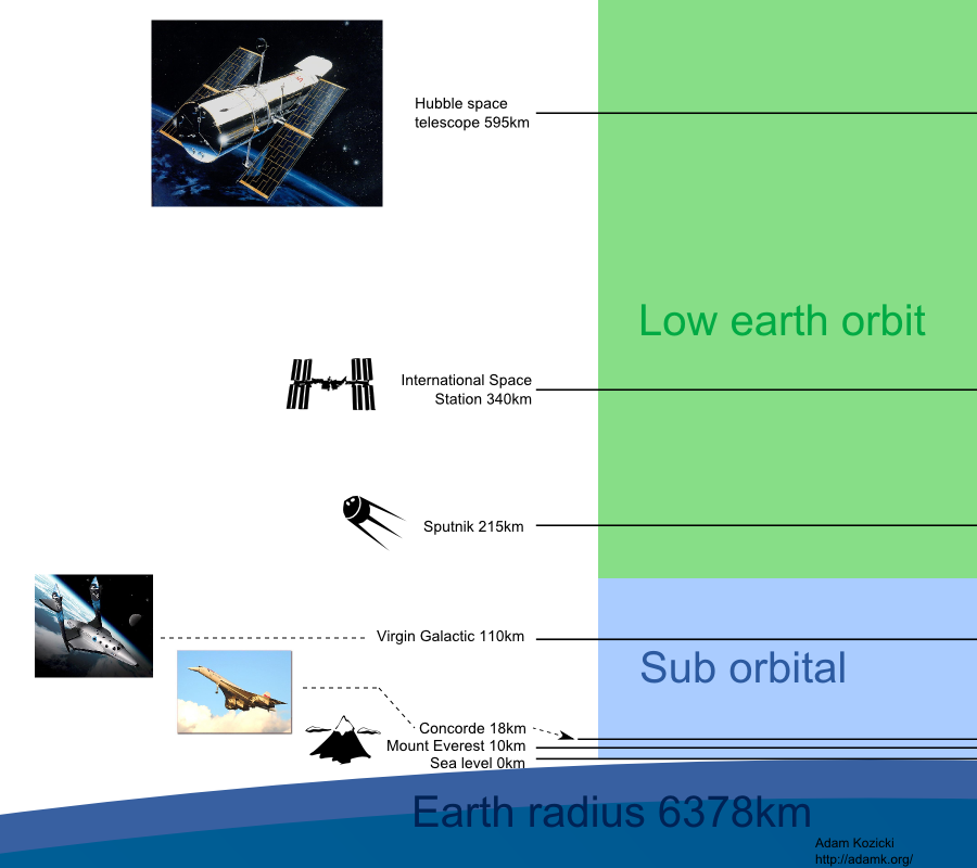 satellite-heights-infog.png