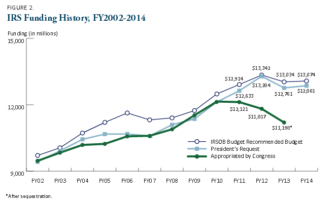 IRS-funding-history.png