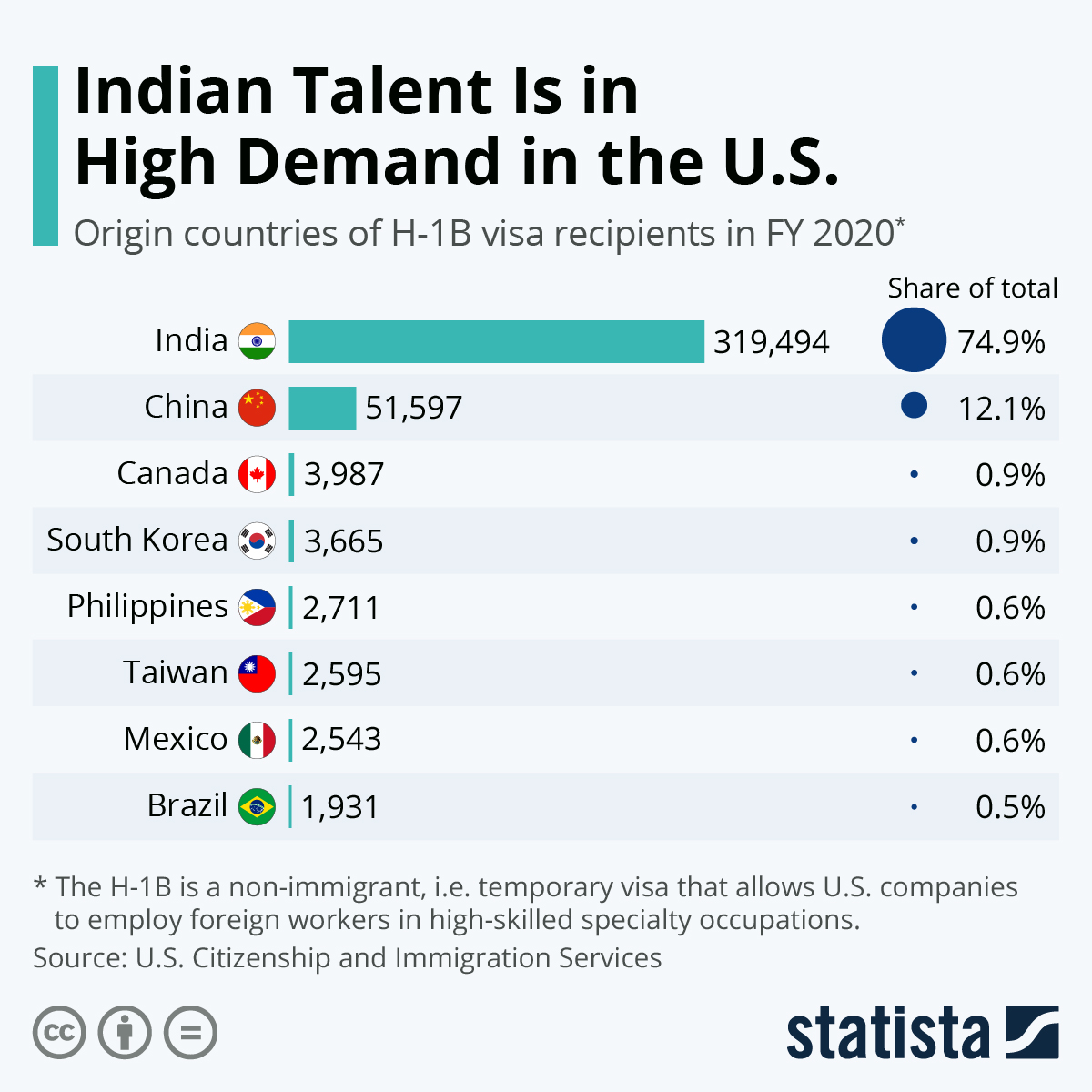 www.statista.com