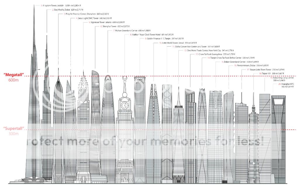 1325739622-diagram-tallestskyline-cctbuh.jpg