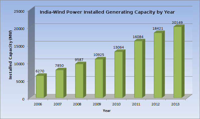 India_Windpower_Installed_capacity_by_year.png