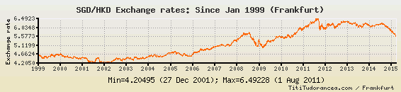 sgd_to_hkd_since99.png