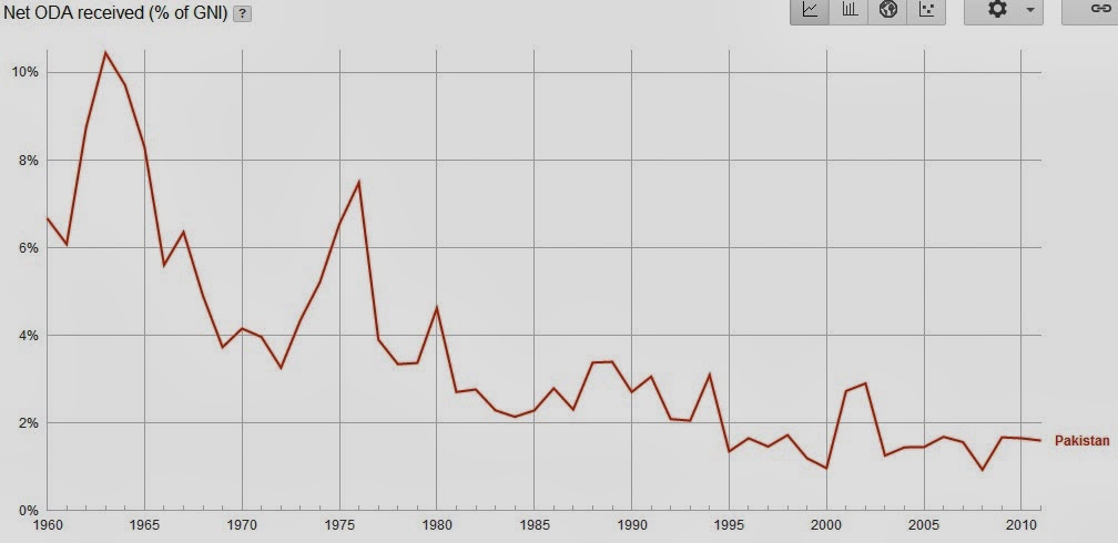 Foreign+Aid+Percent+of+Pak+GDP.jpg