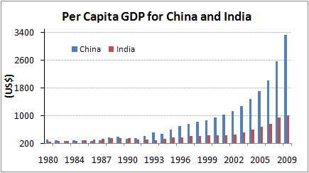 030610-Per-Capita-GDP-for-China-and-India-equitymaster.gif