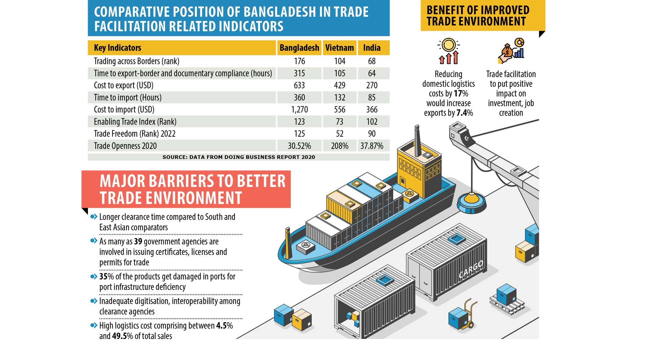 Bangladesh fails to realise trade potential