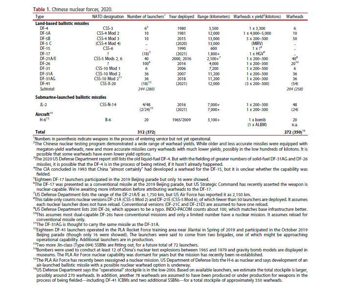 Chinese-nuclear-forces-2020.png