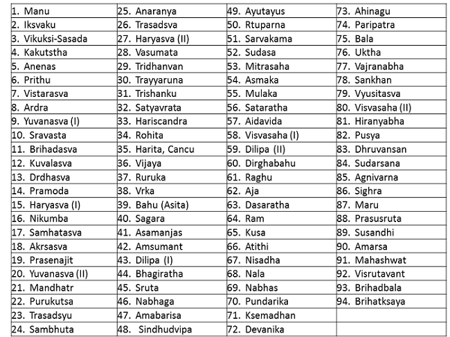 20120703-showing-ancestors-and-descendants-of-shri-ram.png