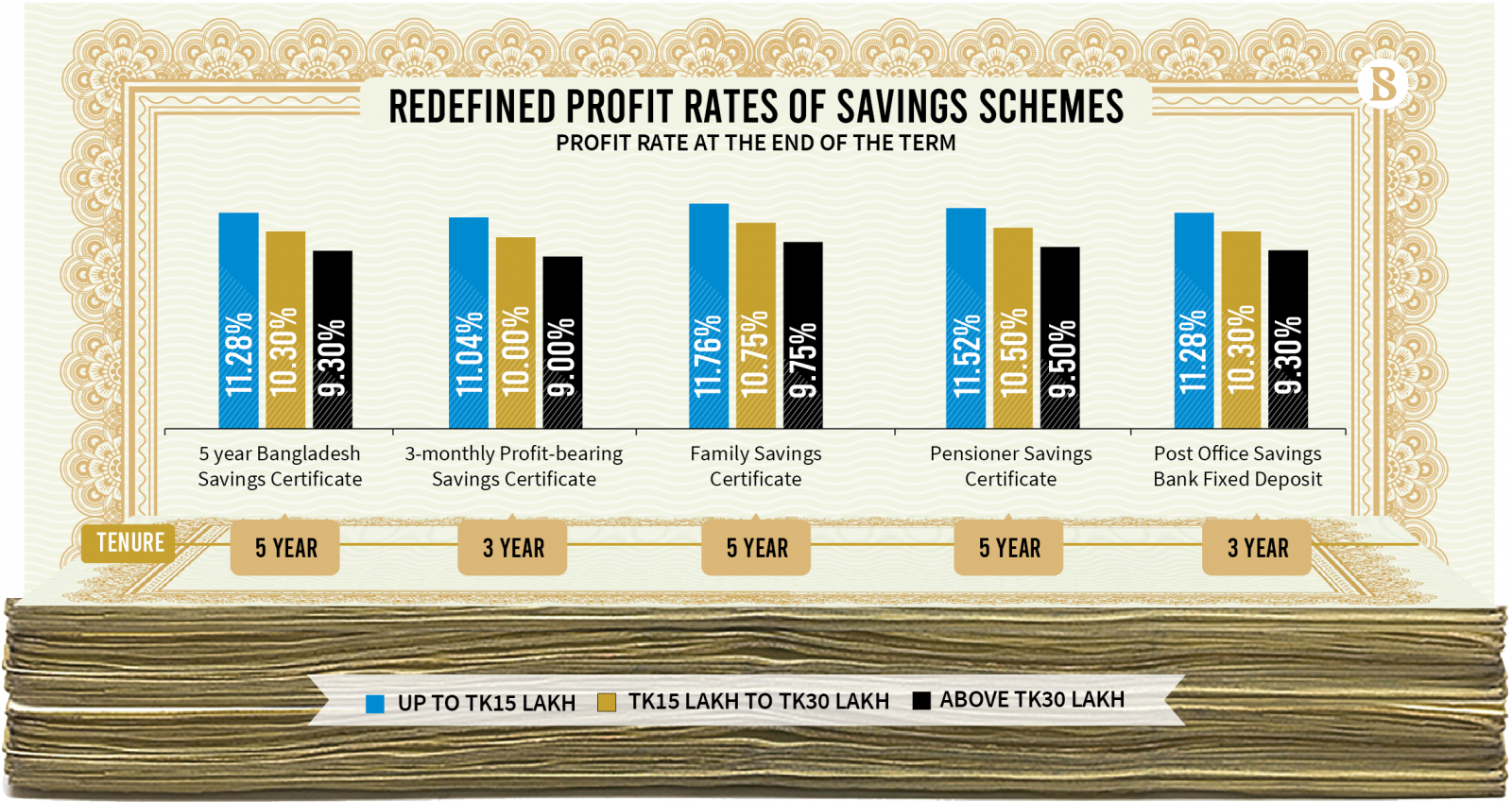 Redefined Profit Rates OF Saving Schemes