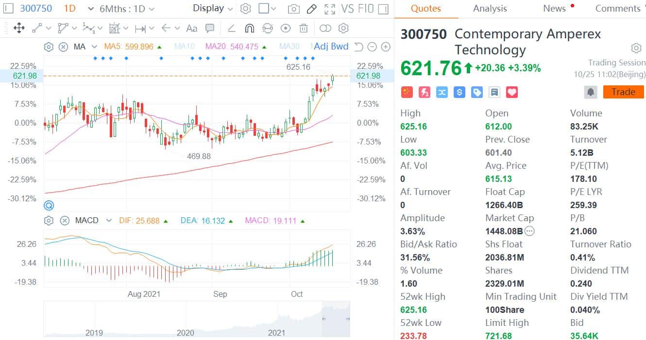 BYD surges 6% to record high on China's A-share market as stocks in NEV sector rise broadly-CnEVPost