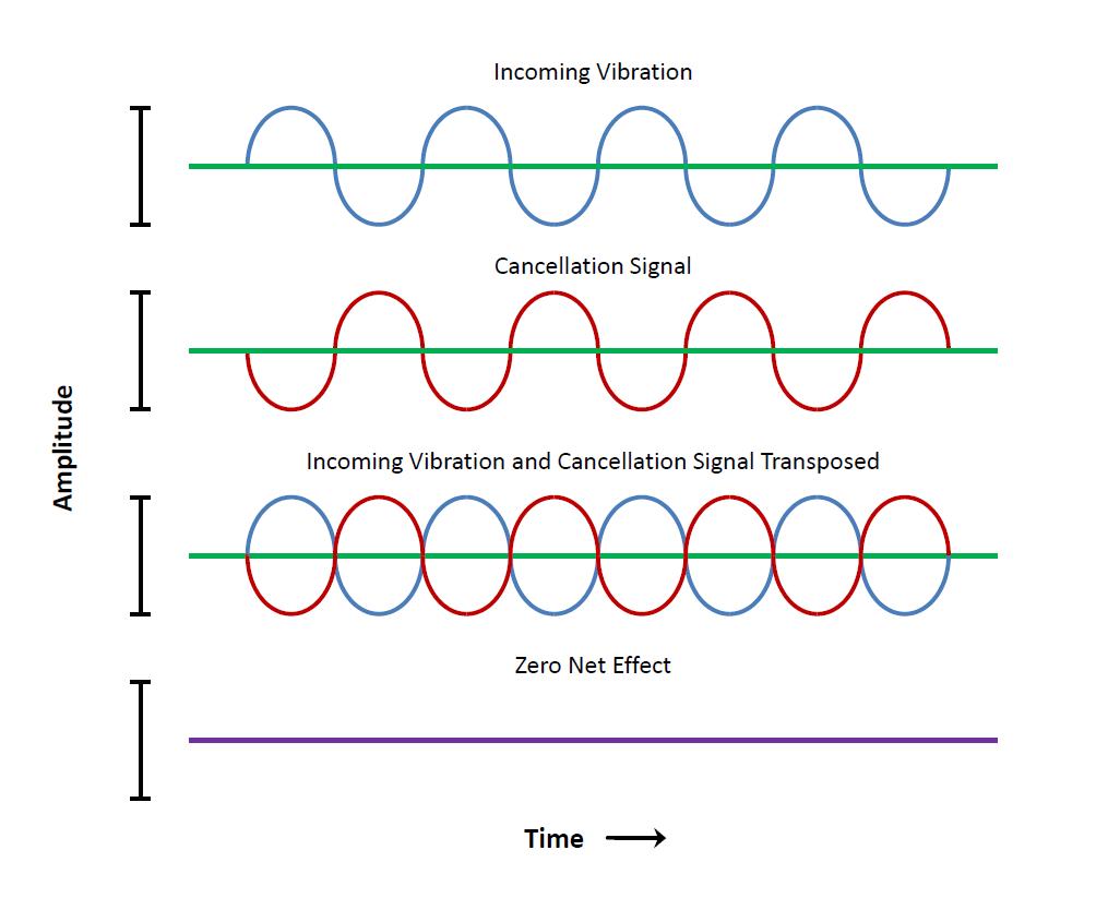 Graphical Representation of Active Vibration Cancellation 3.JPG