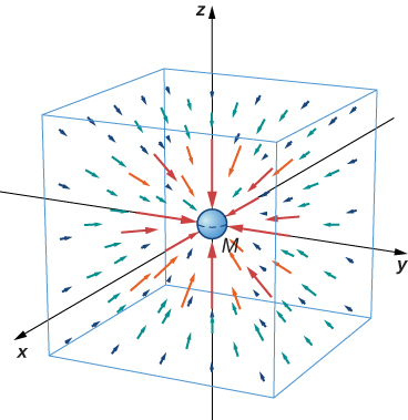 CNX_UPhysics_13_02_gfield.jpg