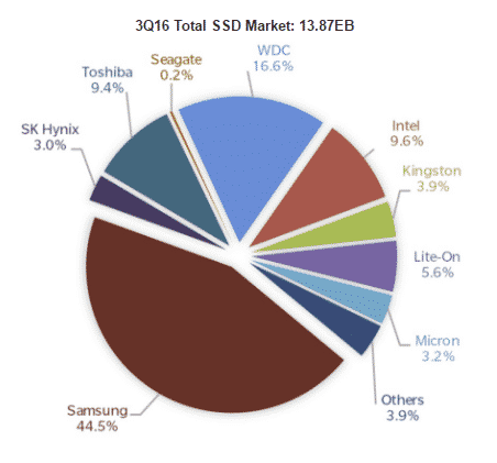 SSD-Market-share-Q3-2016.png