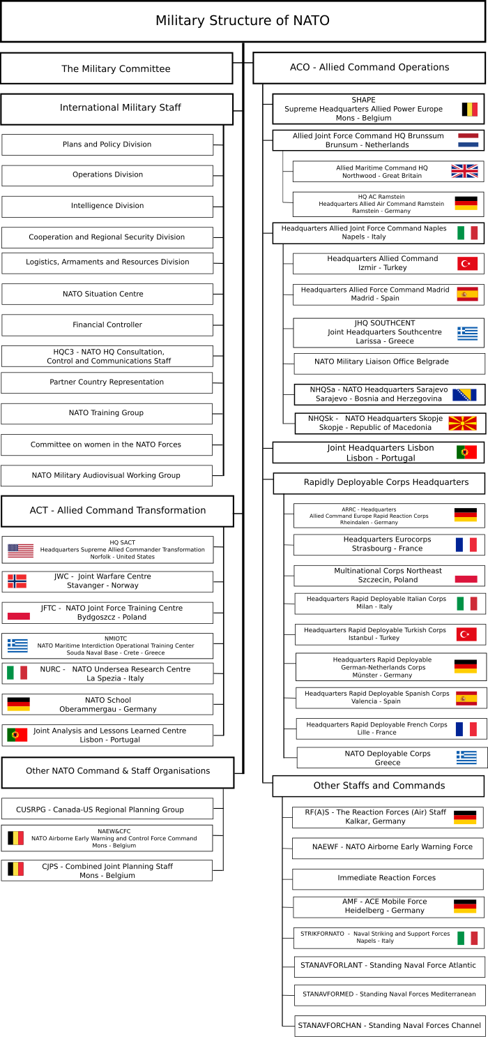 700px-NATO_Military_structure.svg.png