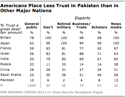FT_americans-pakistan-trust.png