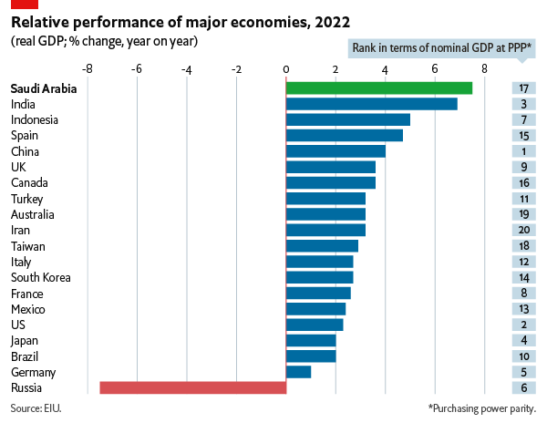 Real GDP growth of major economies, 2022