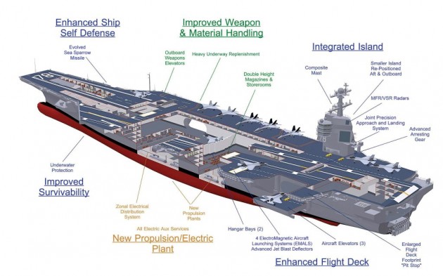 Navy-aircraft-carrier-CVN-78-Ford-schematic-027806-630x393.jpg
