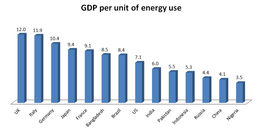 GDP_per_unit_of_energy_use.png