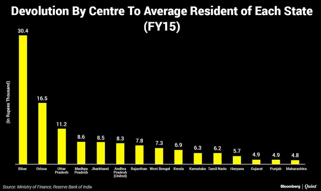 bloombergquint%2F2017-05%2Fd16b89fc-ad7c-4783-8eed-52618505b68f%2FDevolution%20By%20Centre%20To%20Average%20Resident%20of%20Each%20State.png