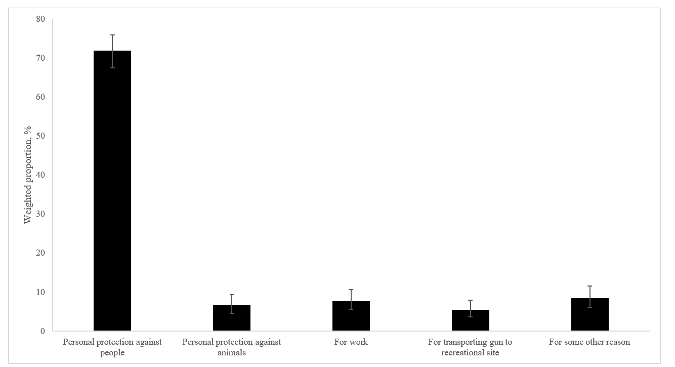 Rowhani-Rahbar-firearms-figure-2.png