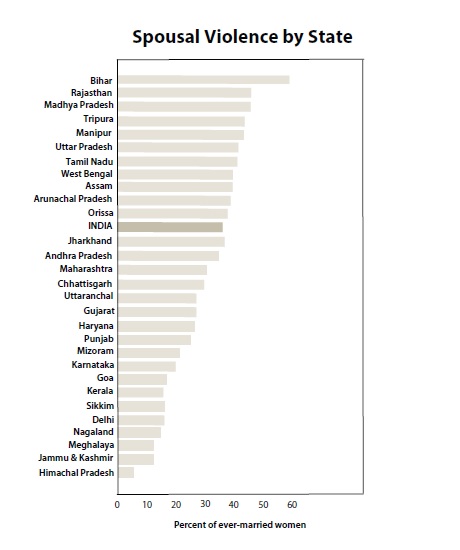 spousal-violence-state-wise-in-india-nfhs3.jpg