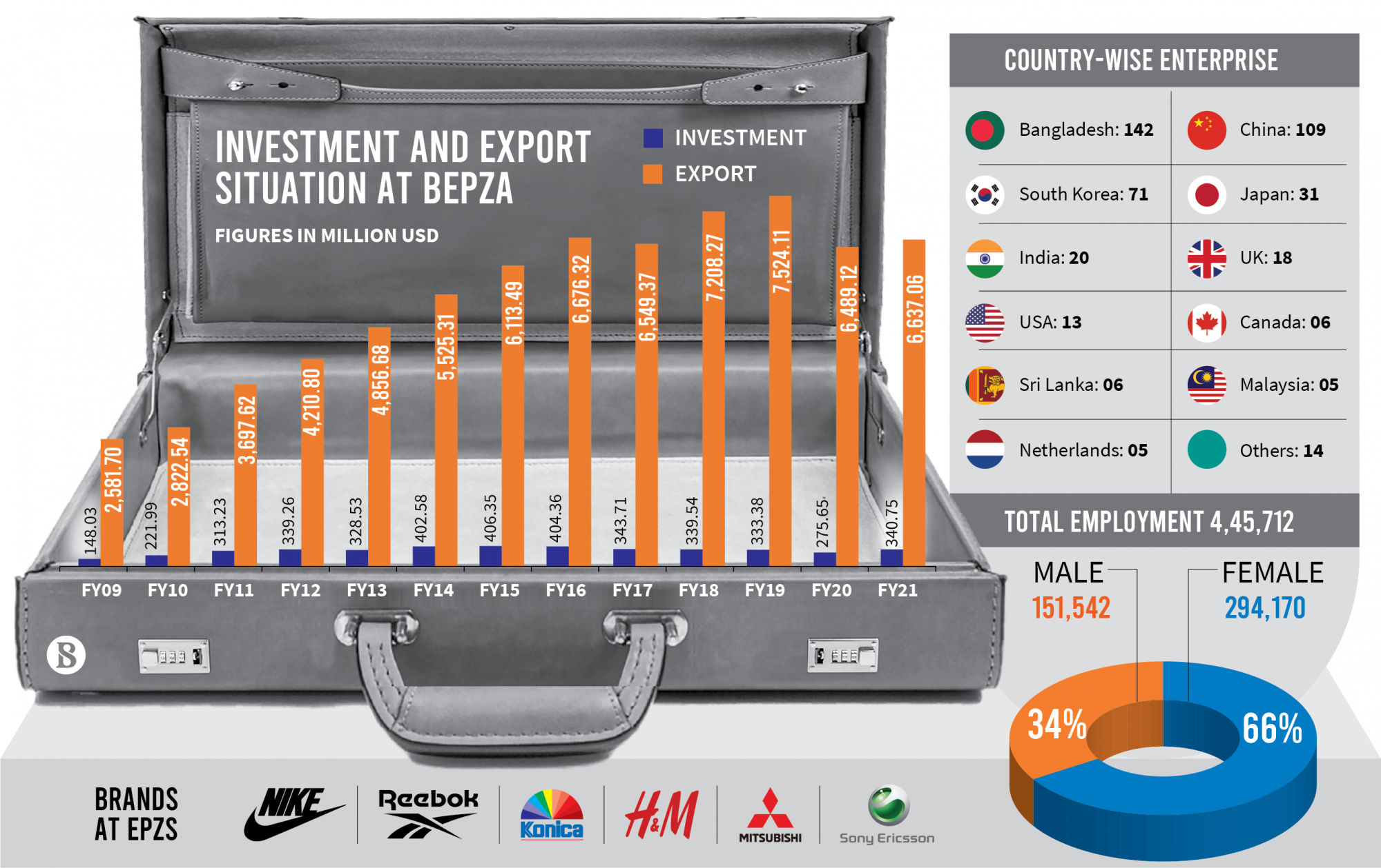 investment_and_export_situation_at_beza-01.png