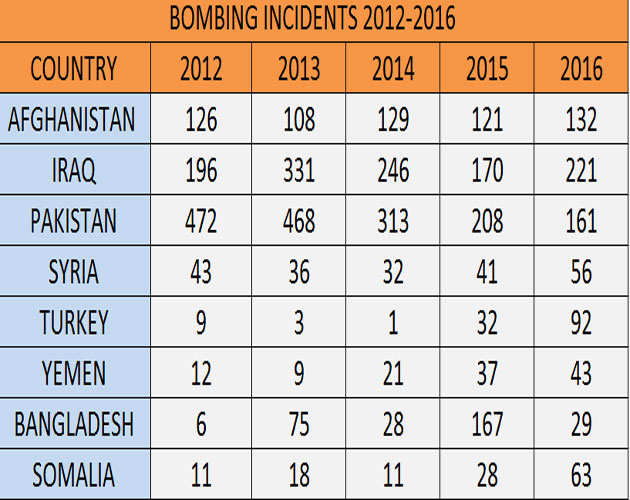 worldwide-bomb-stats.jpg