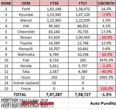 1754564d1524409290-full-stats-car-exports-india-fy-2017-18-ecosport-beat-vento-top-16.jpg