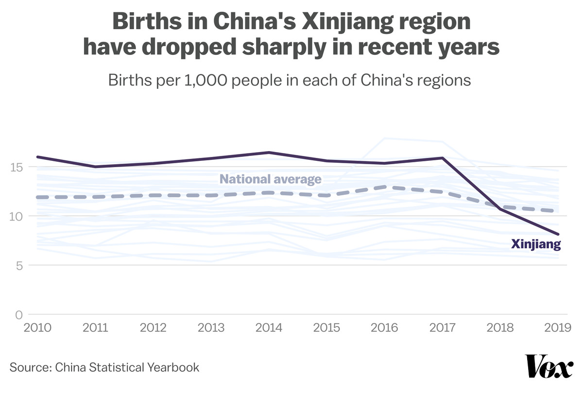 QzaRD_births_in_china_s_xinjiang_region_br_have_dropped_sharply_in_recent_years.png