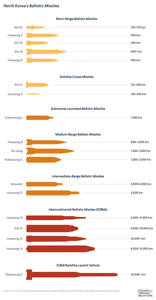 Graphic representations of nearly twenty North Korean ballistic missiles ranging from short-range to intercontinental. 
