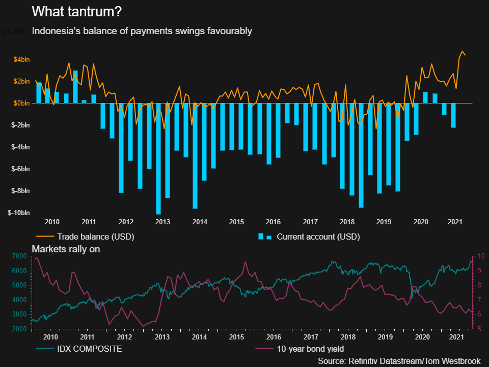 Indonesia's stock and bond markets rally on, even as taper begins