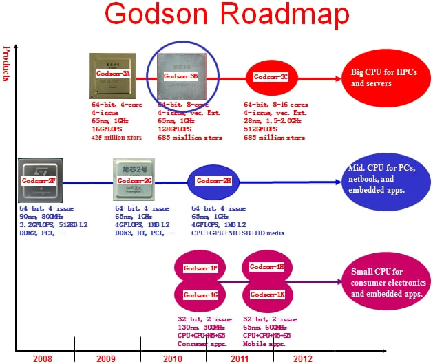 godson_chip_roadmap.jpg