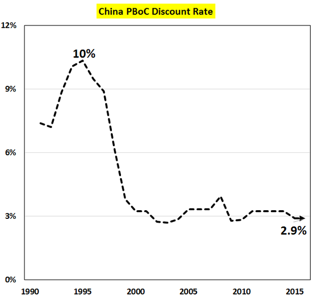 2016-05-03-Hamilton-China-PBOC-discount-rate.png
