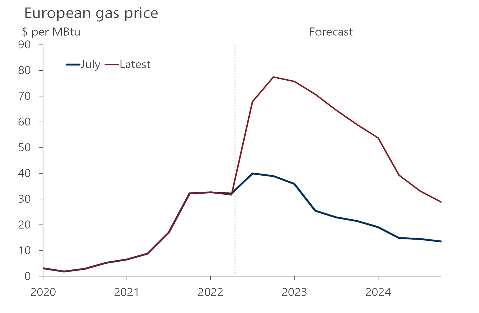 0922EUROgaspricesforecast2024.png