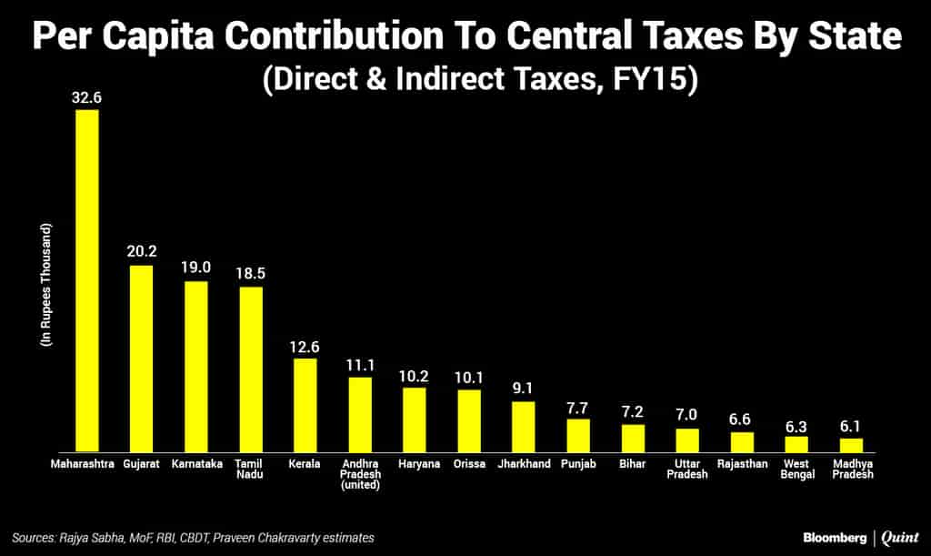 bloombergquint%2F2017-05%2F67b2410c-b2c6-40b1-9e01-590aa0baf9d0%2FPer%20Capita%20Contribution%20To%20Central%20Taxes%20By%20State.png
