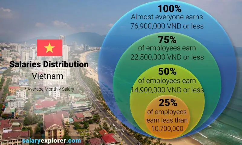 median-and-salary-distribution-monthly-vietnam.jpg