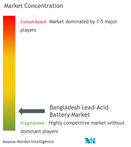 Market Concentratio-Bangladesh Lead-Acid Battery Market.png