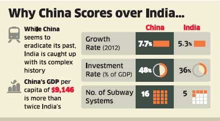 with-5-3-pc-growth-rate-india-losing-out-to-china-on-development.jpg