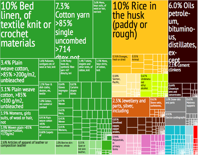 766px-Pakistan_Export_Treemap.png