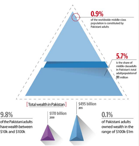 Pakistan%2BMiddle%2BClass%2BWealth.png