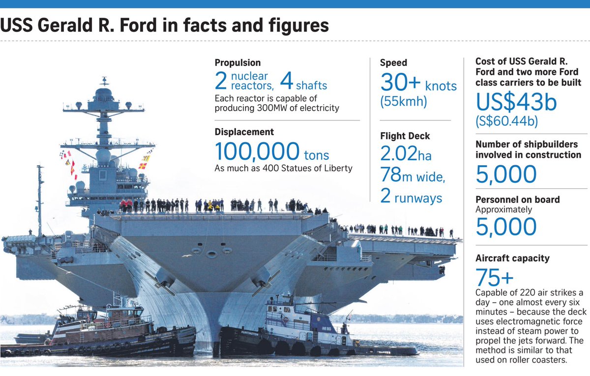 5-Amazing-Facts-About-USS-Gerald-R.-Ford.jpg