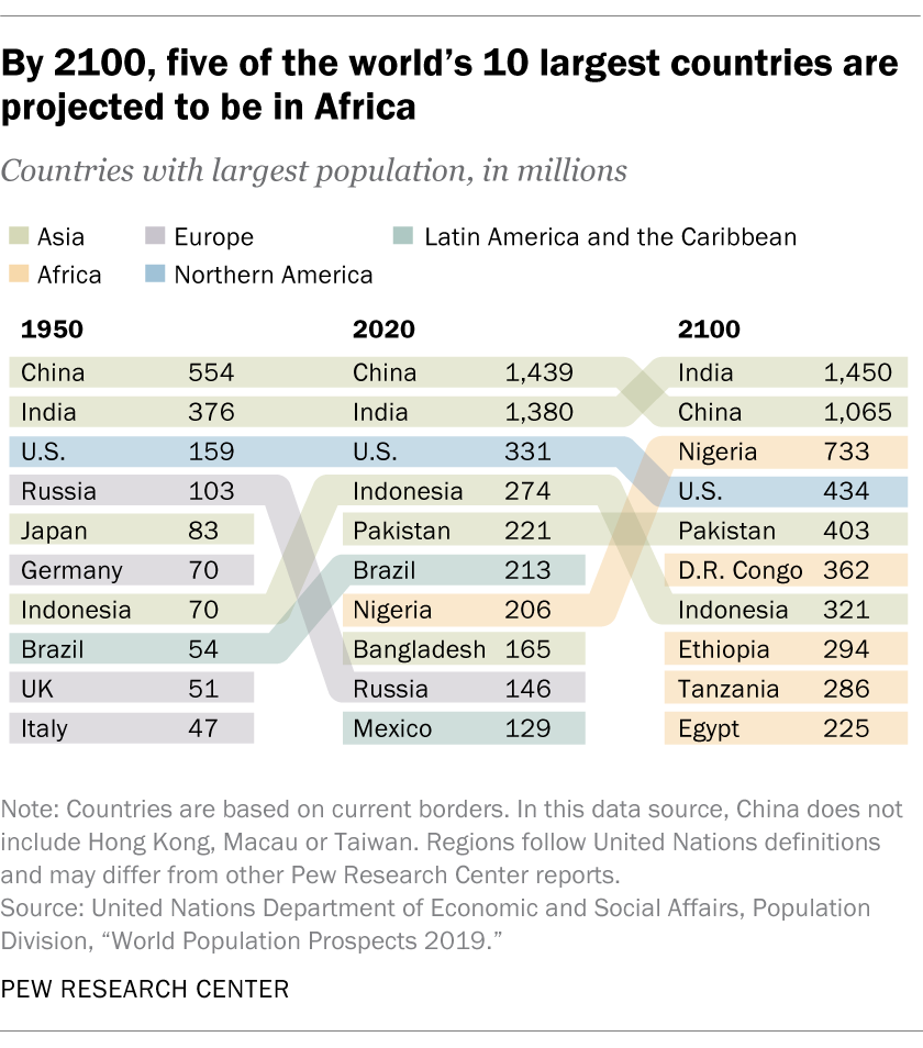 FT_19.07.05_WorldPopulation-1.png