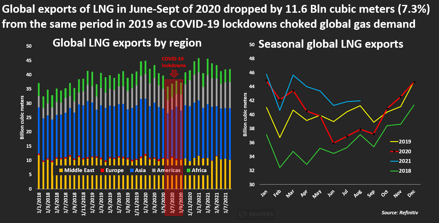 Global LNG exports