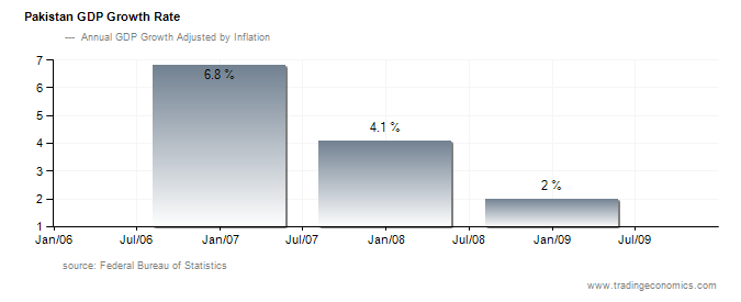 Pakistan+Economy+2008-2010.png