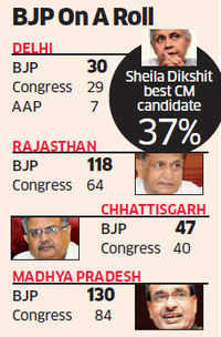 bjp-to-retain-mp-chhattisgarh-wrest-delhi-rajasthan-times-now-projections.jpg