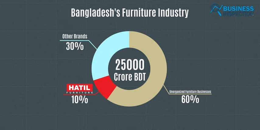 Hatil is the country's leading furniture brand, controlling for 10% of the branded furniture market.