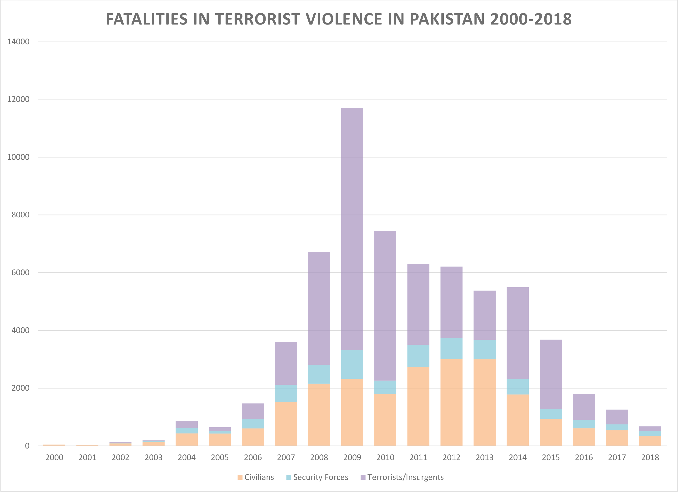 Fatalities_in_Terrorist_Violence_in_Pakistan.png